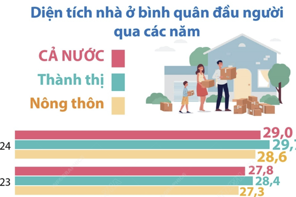 Diện tích nhà ở bình quân đầu người đạt 29 m2 vào năm 2024